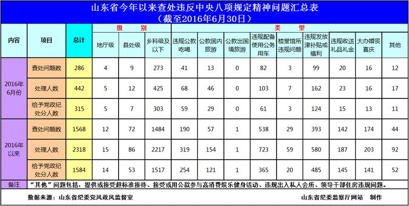 山东腐败观察：2016年6月山东省查处违反中央八项规定精神问题286起(图)